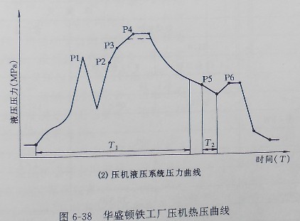 圖2為壓機(jī)液壓系統(tǒng)壓力曲線