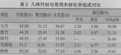 表2 幾種竹材與常用木材化學(xué)組成對(duì)比