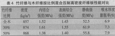 表4  竹纖維與木纖維按比例混合壓制高密度纖維板性能對(duì)比