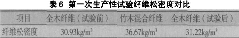 表6  次生產(chǎn)性試驗(yàn)纖維松密度對(duì)比