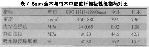 表7  6mm全木與竹木中密度纖維板性能指標(biāo)對(duì)比