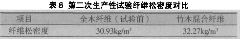 表8 第二次生產(chǎn)性試驗(yàn)纖維松密度對(duì)比